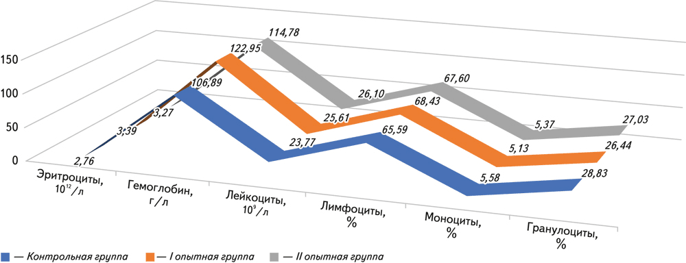 Рис. 1. Морфологические параметры крови