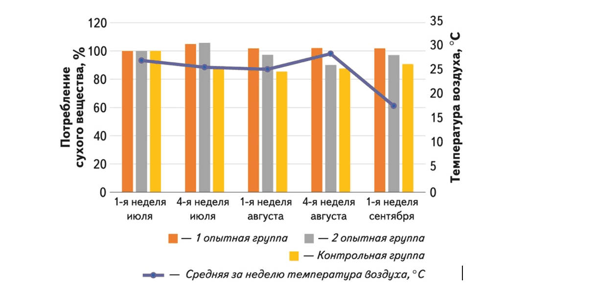 Динамика относительного потребления сухого вещества рациона