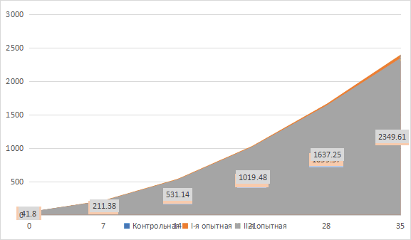 Рисунок 2. Живая масса цыплят-бройлеров в динамике, г