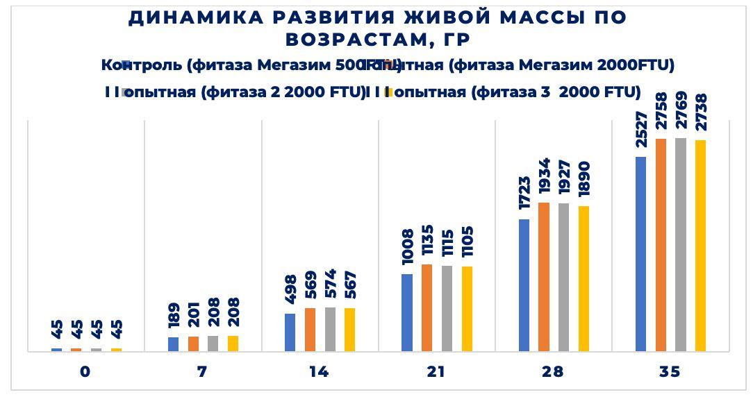 Динамика развития живой массы по возрастам