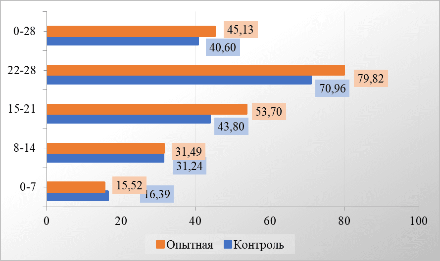 Рисунок 3 Динамика показателей среднесуточного прироста живой массы в подопытных группах, г