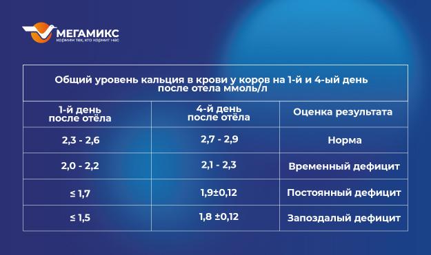 Гипокальциемия у коров — график