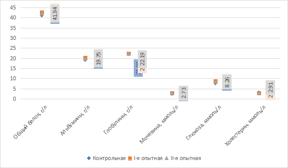 Рисунок 1. Биохимический состав сыворотки крови подопытных бройлеров