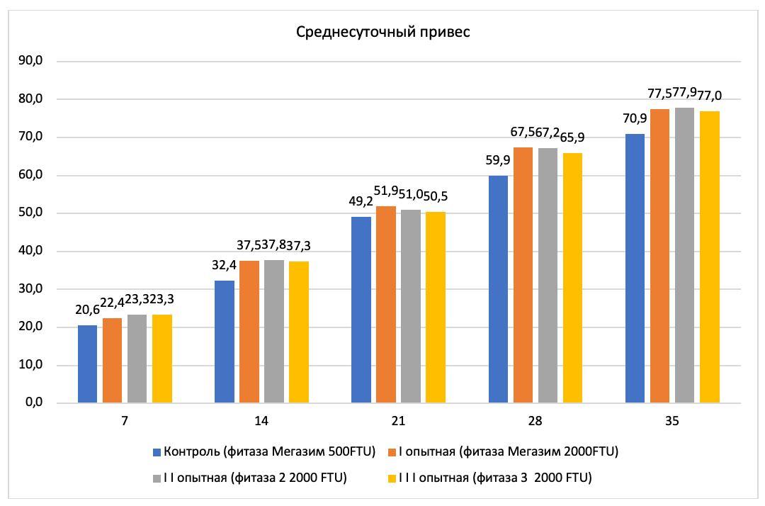 Динамика среднесуточного привеса