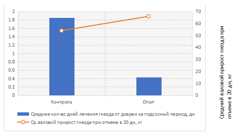 Показатели среднего валового прироста и дней лечения диареи