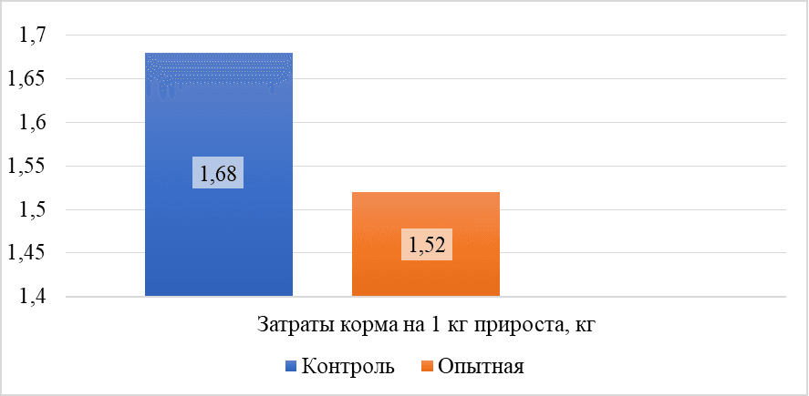 Рисунок 5 Затраты корма на 1 кг прироста живой массы в подопытных группах