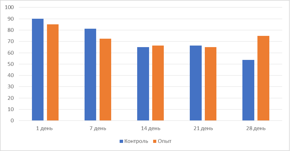 Рисунок 4 Динамика показателя однородности стада в подопытных группах, %